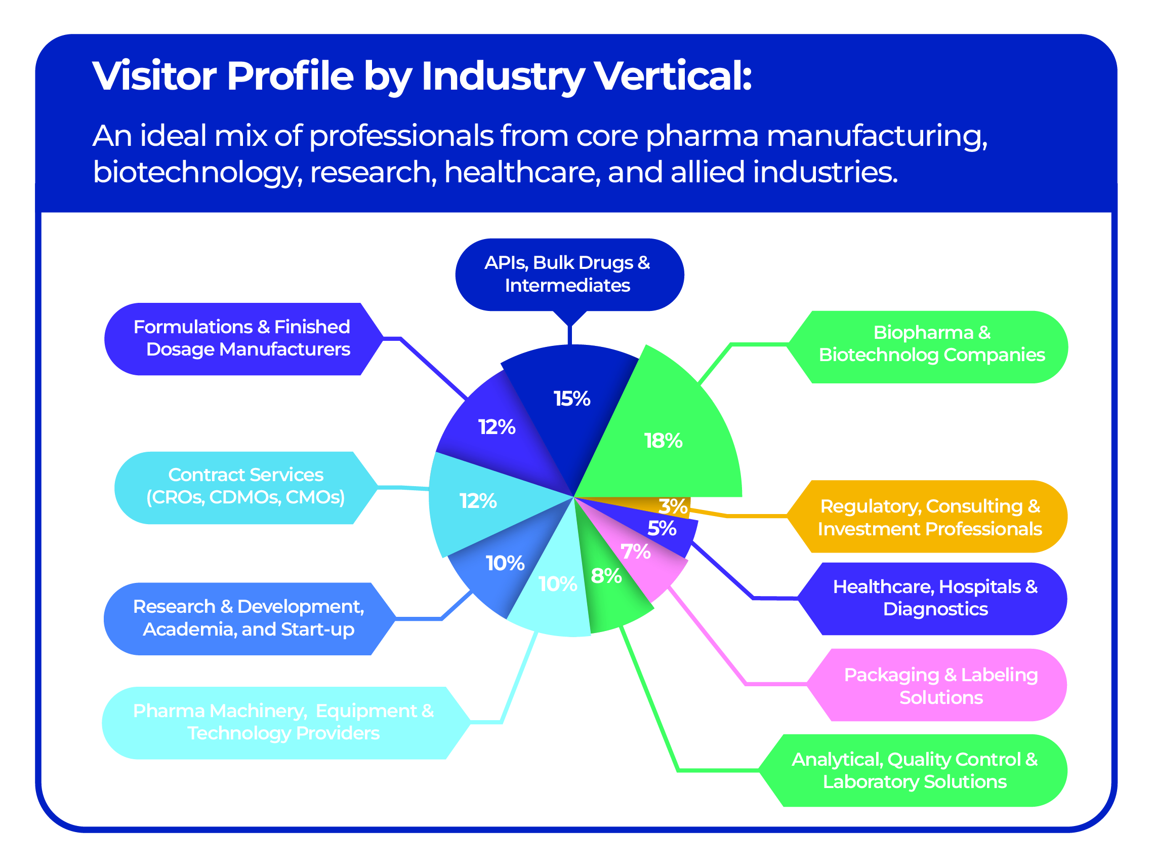 Visitor Profile by Industry Vertical - India Pharma Global Expo 2027